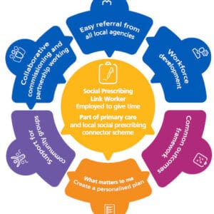 Social Prescribing Link Worker Peer Support Session 10th February 2022