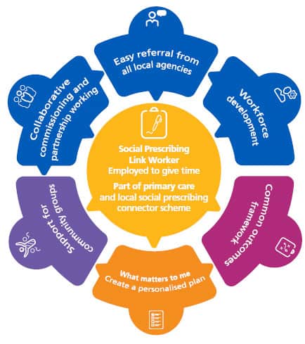 Social Prescribing Link Worker Peer Support Session 10th February 2022